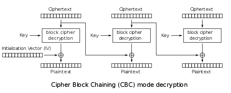 CBC: decryption