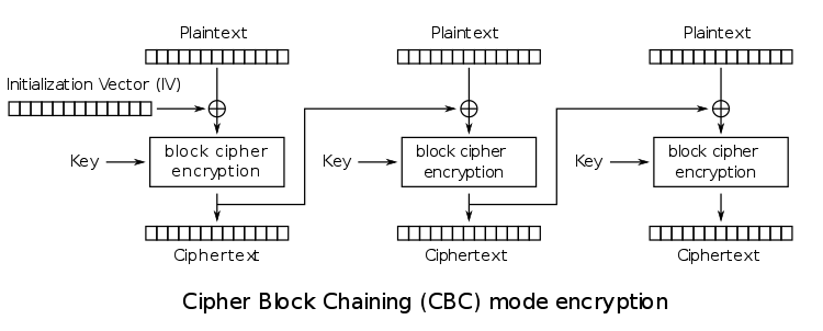 CBC: encryption