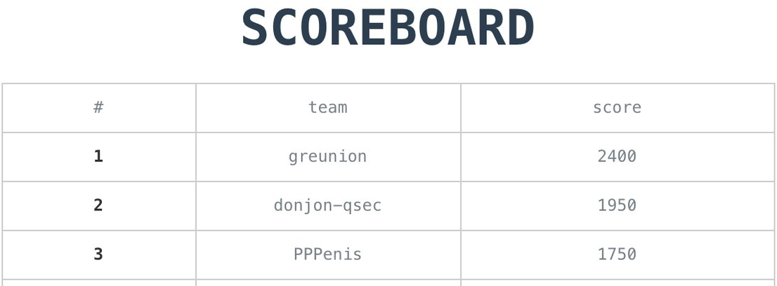 GreHack 2018 scoreboard